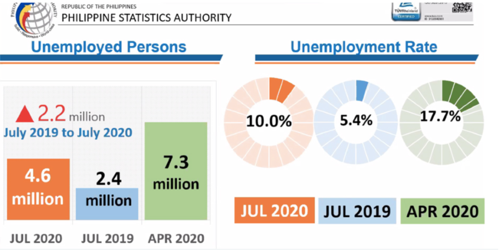 Year on year comparison shows rising unemployment rate in PH Sandigan